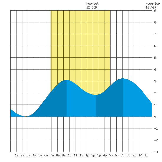 Suisun Bay tide chart for Tuesday, November 15, 2022