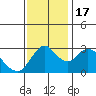 Suisun Bay tide chart for Thursday, November 17, 2022