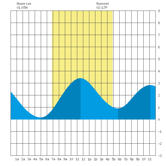 Suisun Bay tide chart for Friday, November 18, 2022