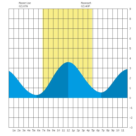 Suisun Bay tide chart for Saturday, November 19, 2022