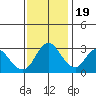 Suisun Bay tide chart for Saturday, November 19, 2022