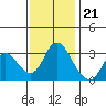 Suisun Bay tide chart for Monday, November 21, 2022