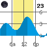 Suisun Bay tide chart for Wednesday, November 23, 2022