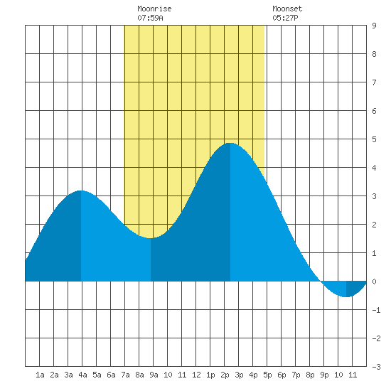 Suisun Bay tide chart for Thursday, November 24, 2022