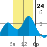 Suisun Bay tide chart for Thursday, November 24, 2022