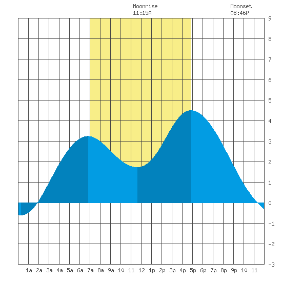 Suisun Bay tide chart for Sunday, November 27, 2022