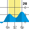 Suisun Bay tide chart for Monday, November 28, 2022