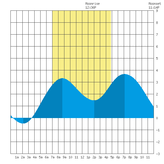 Suisun Bay tide chart for Tuesday, November 29, 2022