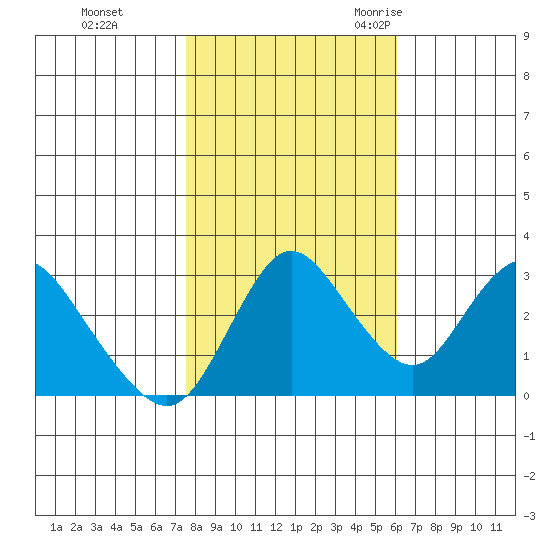 Suisun Bay tide chart for Thursday, November 3, 2022