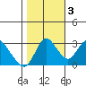 Suisun Bay tide chart for Thursday, November 3, 2022