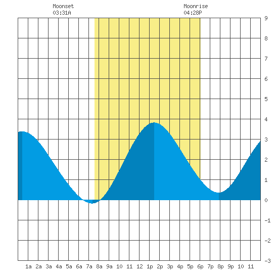 Suisun Bay tide chart for Friday, November 4, 2022
