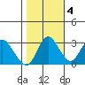 Suisun Bay tide chart for Friday, November 4, 2022