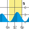 Suisun Bay tide chart for Saturday, November 5, 2022