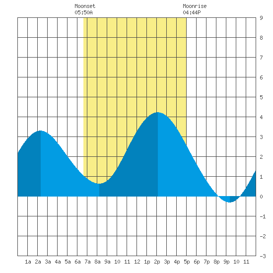 Suisun Bay tide chart for Monday, November 7, 2022