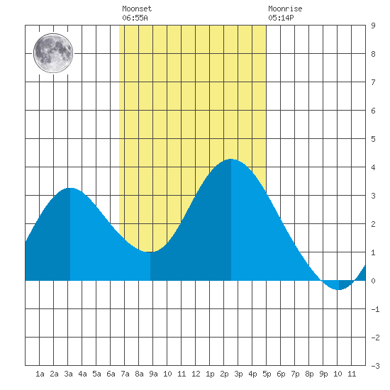 Suisun Bay tide chart for Tuesday, November 8, 2022