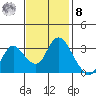 Suisun Bay tide chart for Tuesday, November 8, 2022