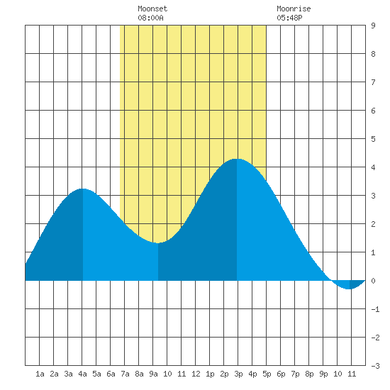 Suisun Bay tide chart for Wednesday, November 9, 2022