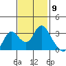 Suisun Bay tide chart for Wednesday, November 9, 2022