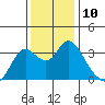Suisun Bay tide chart for Saturday, December 10, 2022