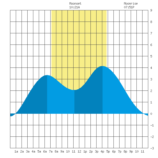 Suisun Bay tide chart for Sunday, December 11, 2022