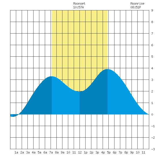 Suisun Bay tide chart for Monday, December 12, 2022