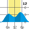 Suisun Bay tide chart for Monday, December 12, 2022