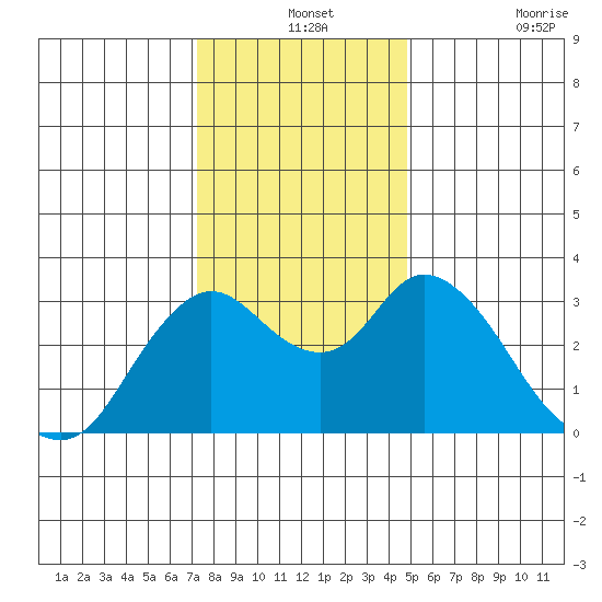 Suisun Bay tide chart for Tuesday, December 13, 2022