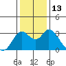 Suisun Bay tide chart for Tuesday, December 13, 2022
