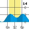 Suisun Bay tide chart for Wednesday, December 14, 2022