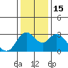 Suisun Bay tide chart for Thursday, December 15, 2022