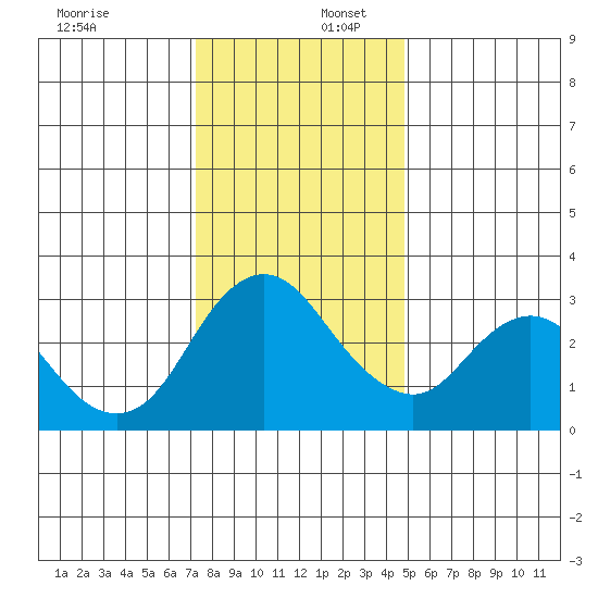Suisun Bay tide chart for Saturday, December 17, 2022