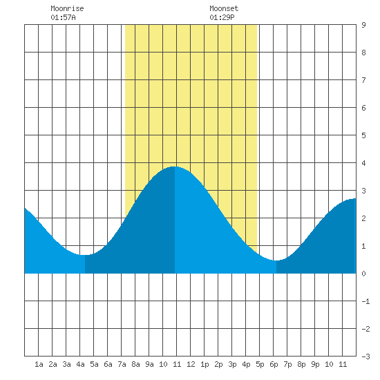 Suisun Bay tide chart for Sunday, December 18, 2022