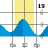 Suisun Bay tide chart for Monday, December 19, 2022