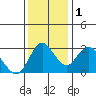 Suisun Bay tide chart for Thursday, December 1, 2022