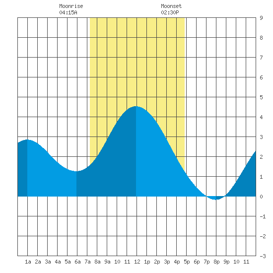 Suisun Bay tide chart for Tuesday, December 20, 2022