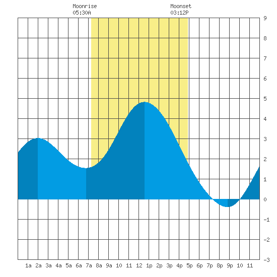 Suisun Bay tide chart for Wednesday, December 21, 2022