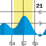 Suisun Bay tide chart for Wednesday, December 21, 2022