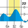 Suisun Bay tide chart for Thursday, December 22, 2022