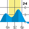 Suisun Bay tide chart for Saturday, December 24, 2022