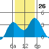 Suisun Bay tide chart for Monday, December 26, 2022