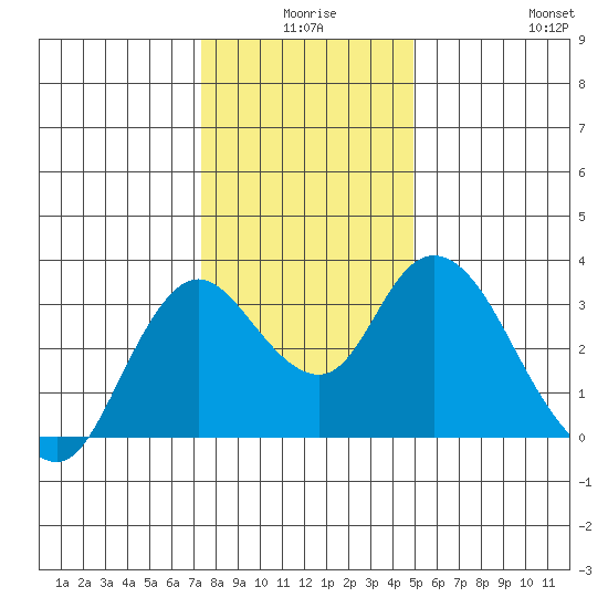 Suisun Bay tide chart for Tuesday, December 27, 2022