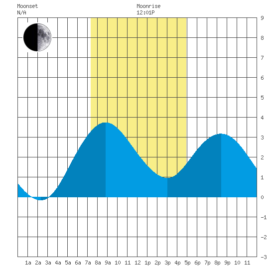 Suisun Bay tide chart for Thursday, December 29, 2022