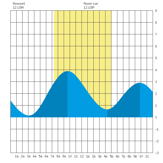 Suisun Bay tide chart for Friday, December 30, 2022