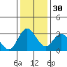 Suisun Bay tide chart for Friday, December 30, 2022