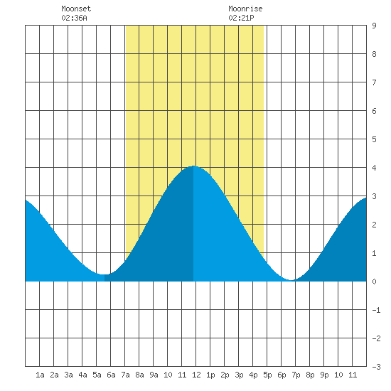 Suisun Bay tide chart for Saturday, December 3, 2022