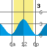Suisun Bay tide chart for Saturday, December 3, 2022