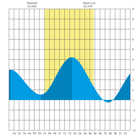 Suisun Bay tide chart for Sunday, December 4, 2022