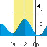 Suisun Bay tide chart for Sunday, December 4, 2022