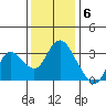 Suisun Bay tide chart for Tuesday, December 6, 2022