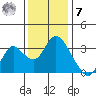 Suisun Bay tide chart for Wednesday, December 7, 2022